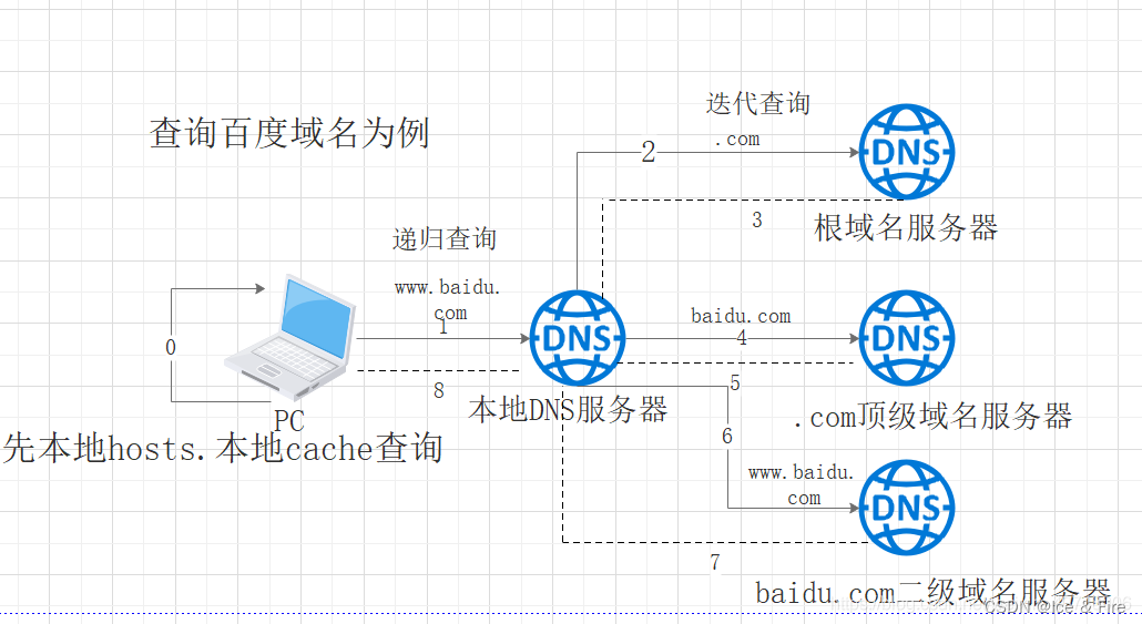 arp和dns区别 arp和dns是否有些相似 
