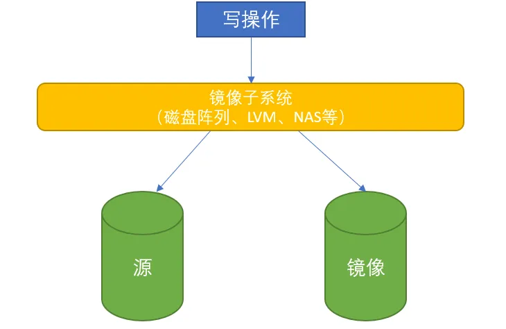 存储克隆与快照区别 存储快照可用作备份和归档的数据源 
