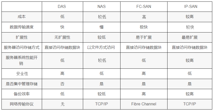 pxe和iscsi区别 iscsi和ipsan区别 