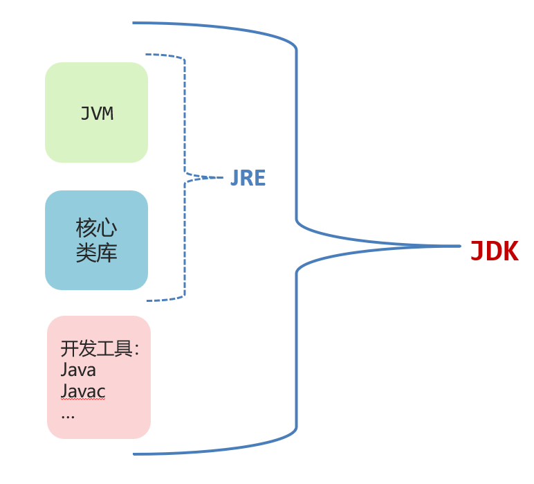 jdk和jrk的区别 简述jdk和jre的区别 