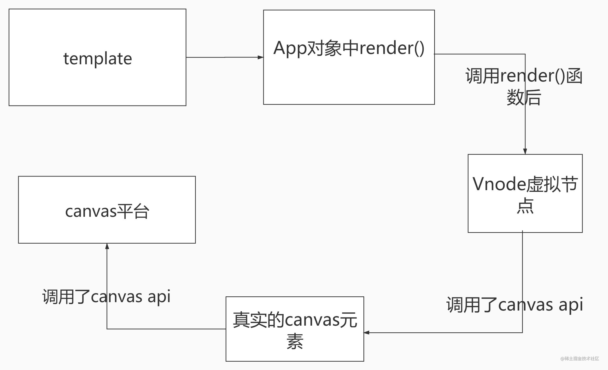 vue版本的区别 vue10和20的区别 