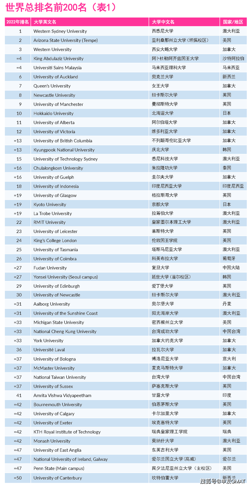 ranksort区别 rank和order的区别 