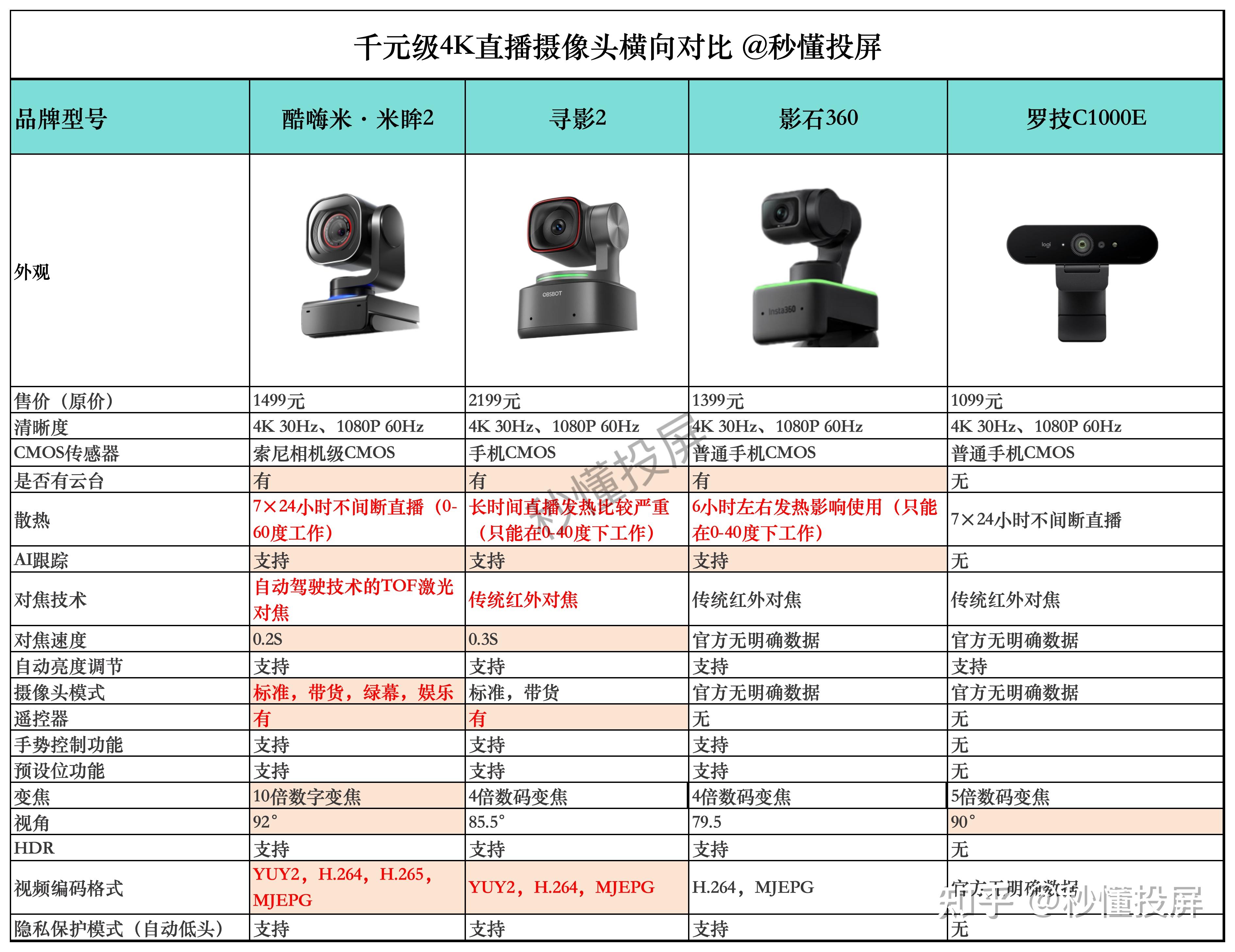 摄像头模拟和数字的区别 模拟摄像头和数字摄像头外观区别 