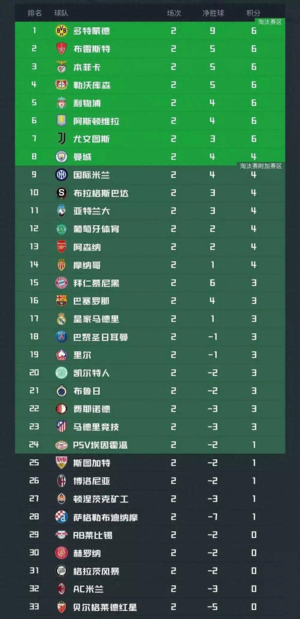利物浦逆转胜利，尤文图斯无缘晋级 