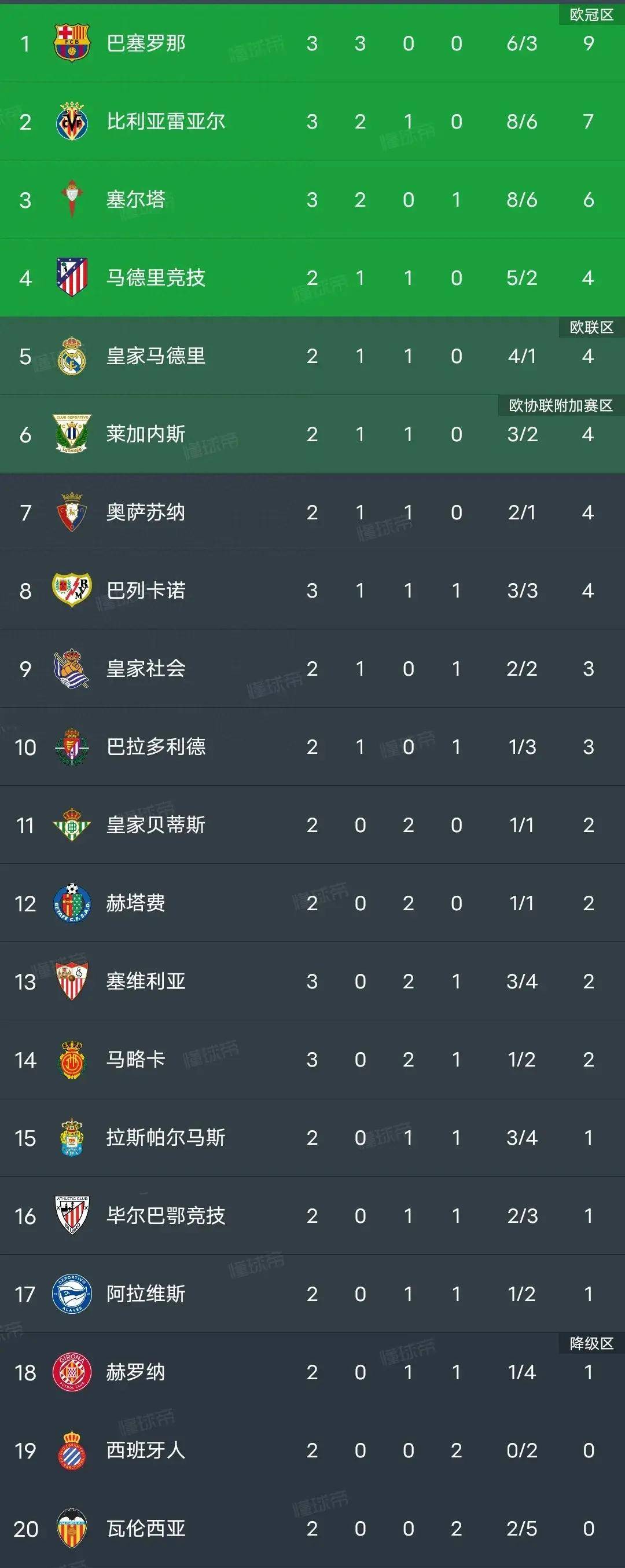 塞维利亚迎战小组垫底球队，取得连胜 
