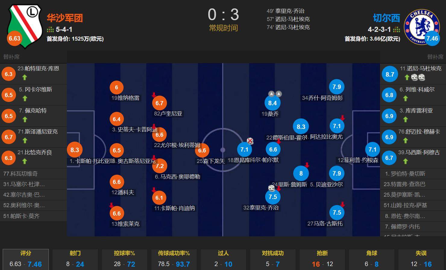 关于切尔西客场大胜，稳固前四位置的信息