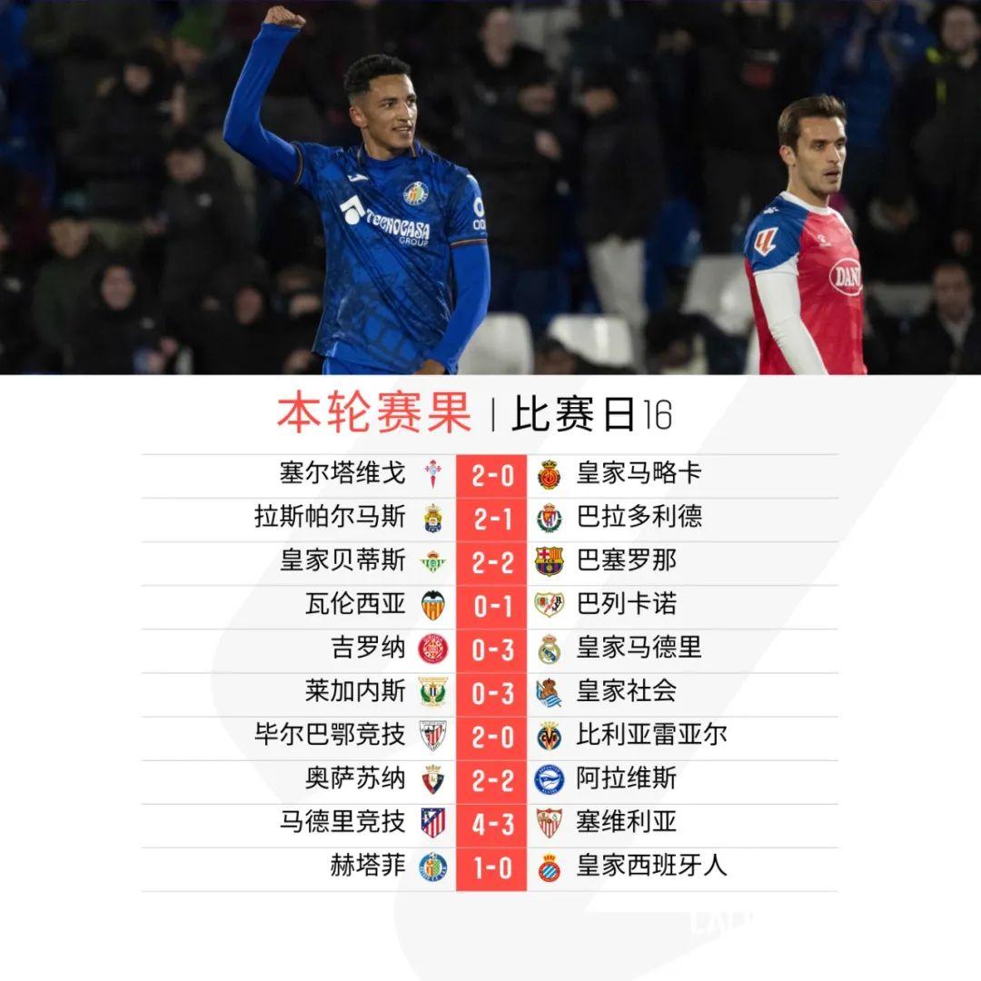 赫塔菲主场大胜，实力得到认可的简单介绍