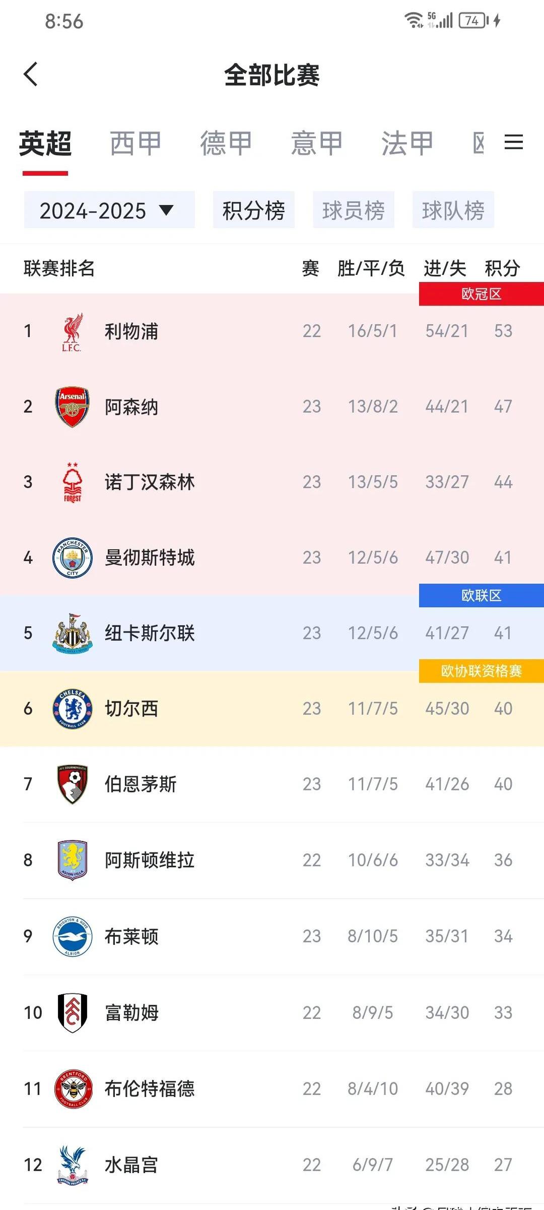 曼城客场惨败，积分榜领先地位动摇 