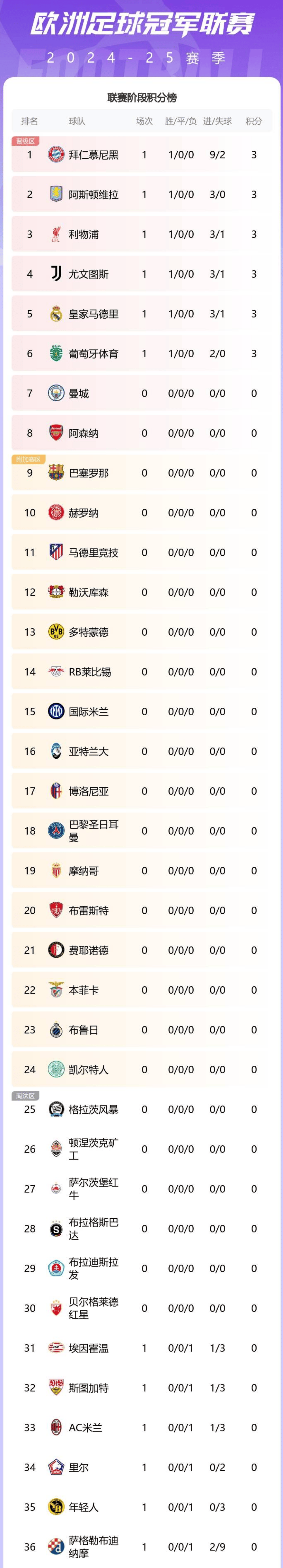 尤文不敌拜仁，遗憾告别欧冠 