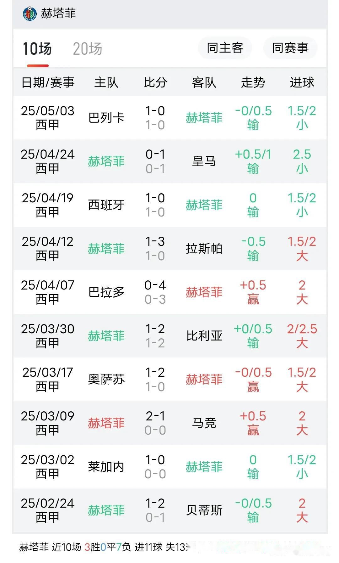 赫塔菲主场不敌瓦伦西亚，遭遇联赛连败 