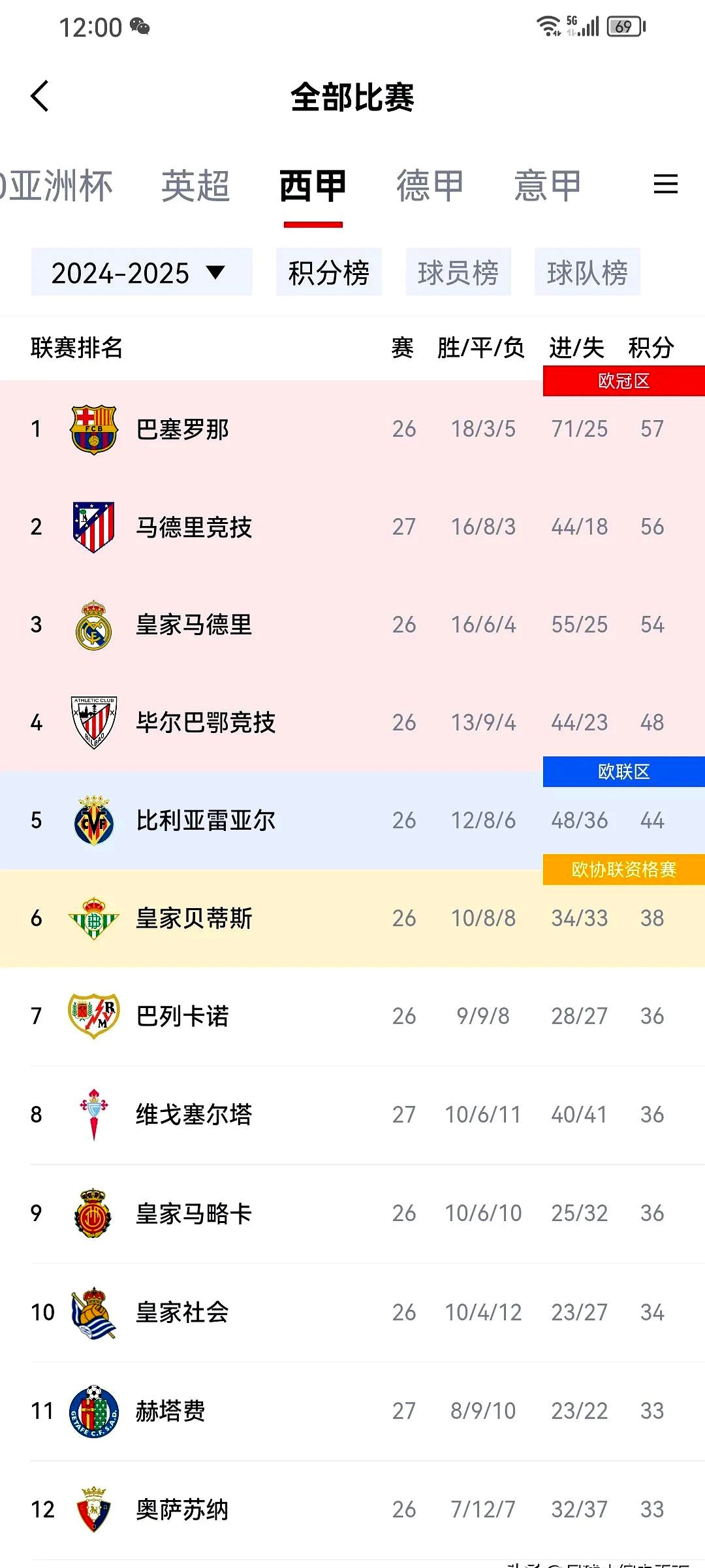 包含马德里竞技力挽狂澜，小组榜首仍存悬念的词条